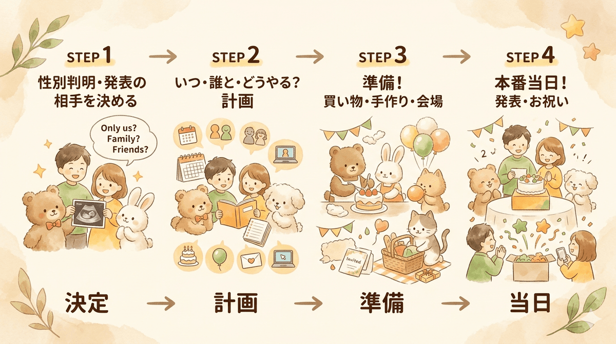 ジェンダーリビールってどうやる？初めてでもできる流れを解説